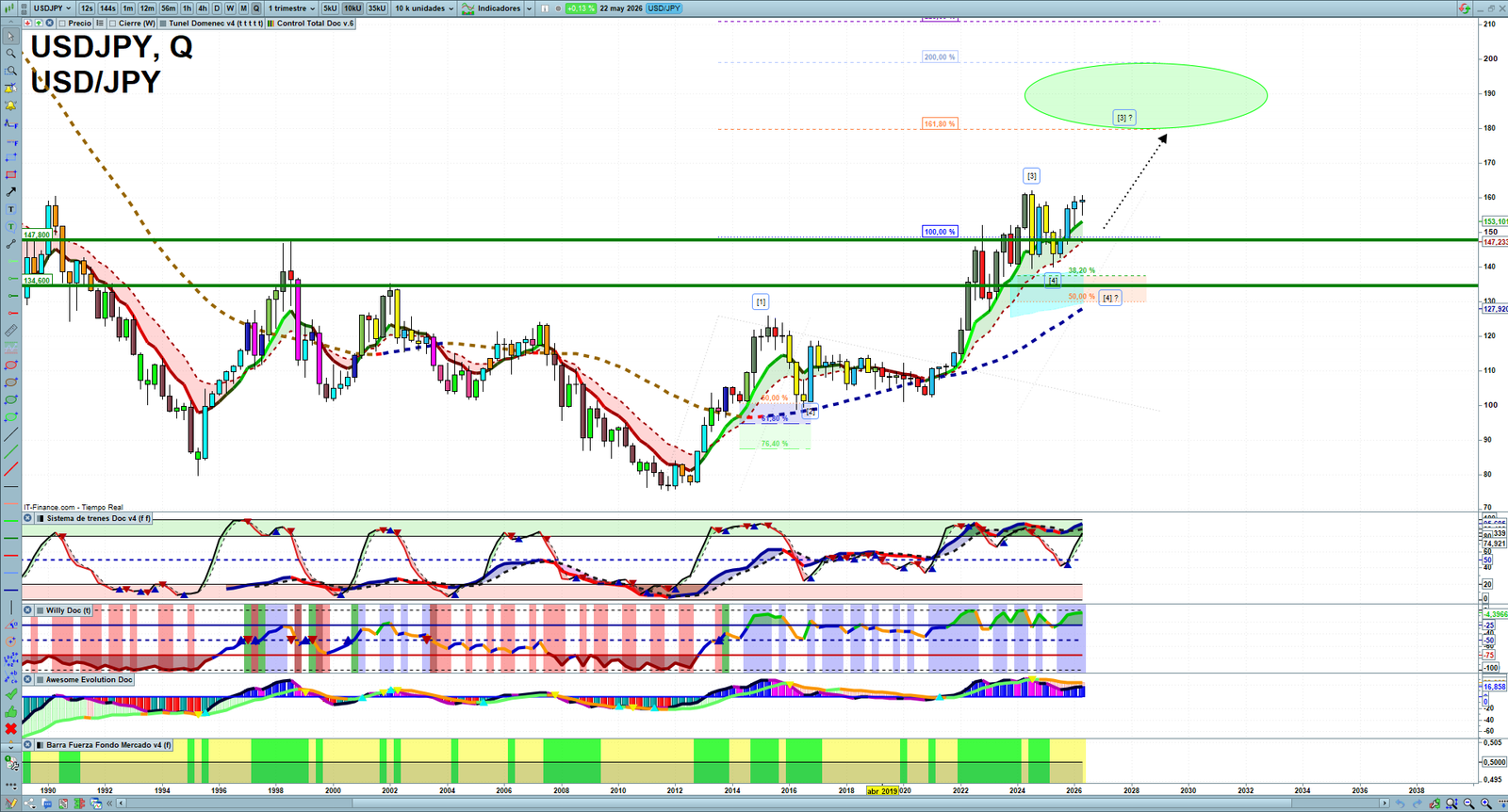 USDJPY quarterly technical analysis chart showing forex market structure, Elliott Wave context and key reaction levels